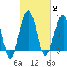 Wiggins tide chart for Monday, February 2, 2026