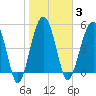 Wiggins tide chart for Tuesday, February 3, 2026