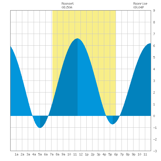 Wiggins tide chart for Wednesday, February 4, 2026