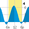 Wiggins tide chart for Wednesday, February 4, 2026