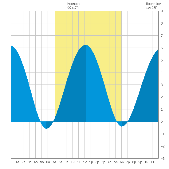 Wiggins tide chart for Thursday, February 5, 2026