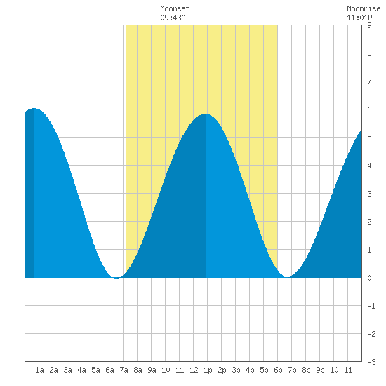 Wiggins tide chart for Friday, February 6, 2026