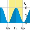 Wiggins tide chart for Friday, February 6, 2026