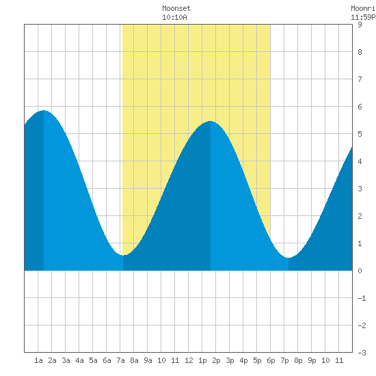 Wiggins tide chart for Saturday, February 7, 2026