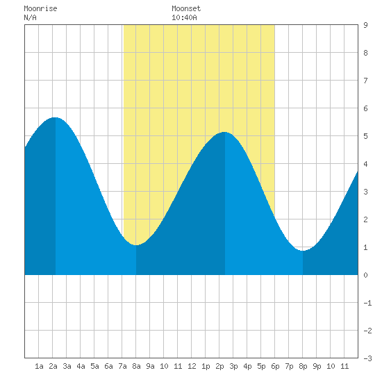 Wiggins tide chart for Sunday, February 8, 2026