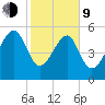 Wiggins tide chart for Monday, February 9, 2026