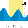 Wiggins tide chart for Tuesday, March 10, 2026
