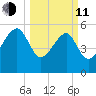 Wiggins tide chart for Wednesday, March 11, 2026