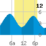 Wiggins tide chart for Thursday, March 12, 2026