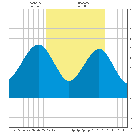 Wiggins tide chart for Friday, March 13, 2026