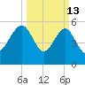 Wiggins tide chart for Friday, March 13, 2026