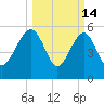 Wiggins tide chart for Saturday, March 14, 2026