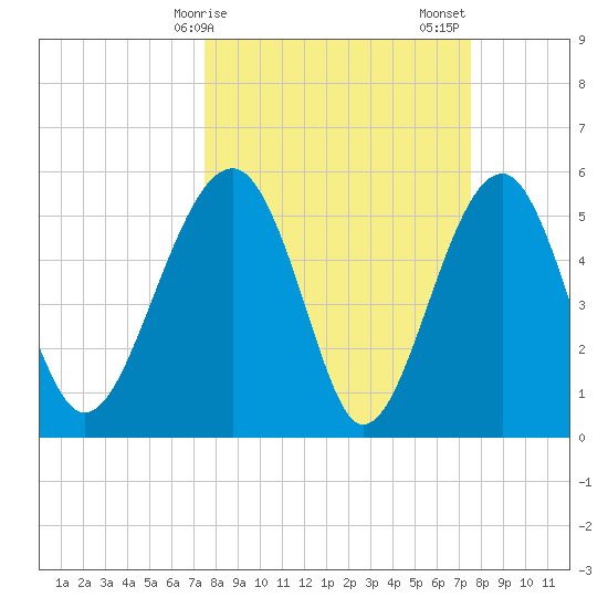 Wiggins tide chart for Monday, March 16, 2026