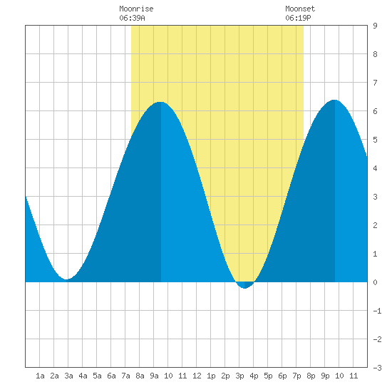 Wiggins tide chart for Tuesday, March 17, 2026
