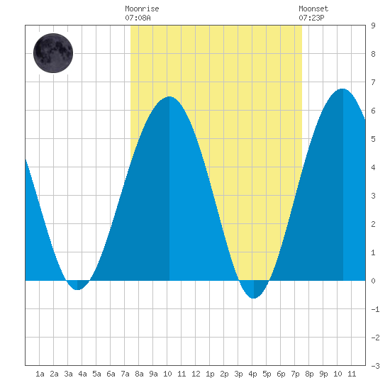 Wiggins tide chart for Wednesday, March 18, 2026