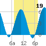 Wiggins tide chart for Thursday, March 19, 2026