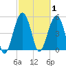 Wiggins tide chart for Sunday, March 1, 2026