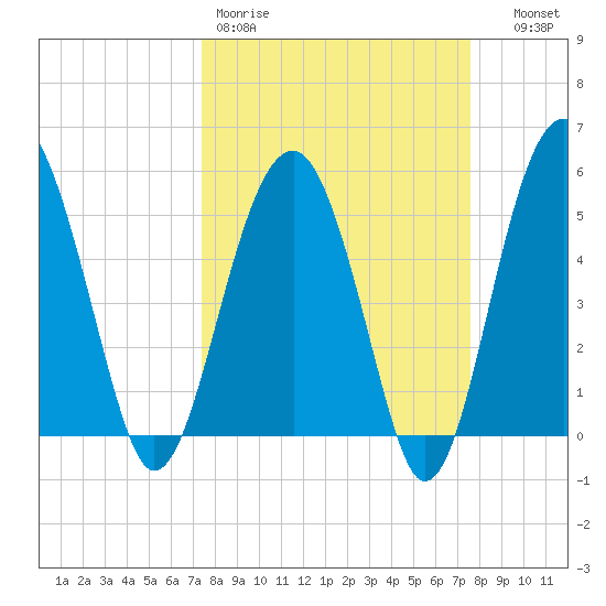 Wiggins tide chart for Friday, March 20, 2026