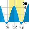 Wiggins tide chart for Friday, March 20, 2026