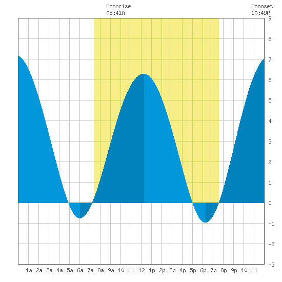Wiggins tide chart for Saturday, March 21, 2026