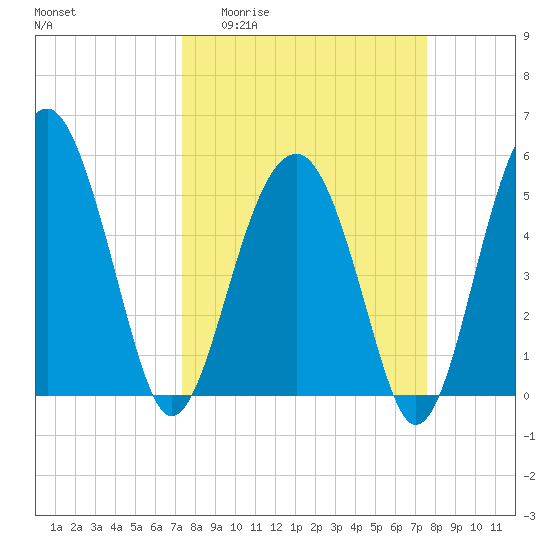 Wiggins tide chart for Sunday, March 22, 2026