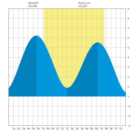 Wiggins tide chart for Friday, March 27, 2026