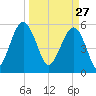 Wiggins tide chart for Friday, March 27, 2026