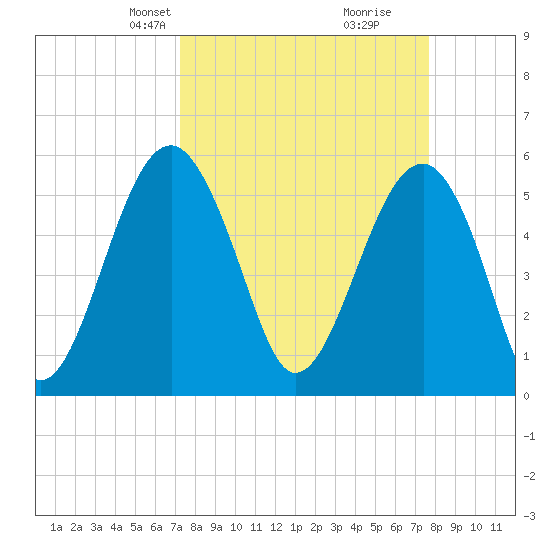Wiggins tide chart for Saturday, March 28, 2026