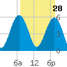 Wiggins tide chart for Saturday, March 28, 2026