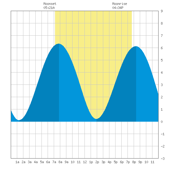 Wiggins tide chart for Sunday, March 29, 2026