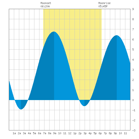 Wiggins tide chart for Monday, March 2, 2026