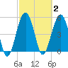 Wiggins tide chart for Monday, March 2, 2026