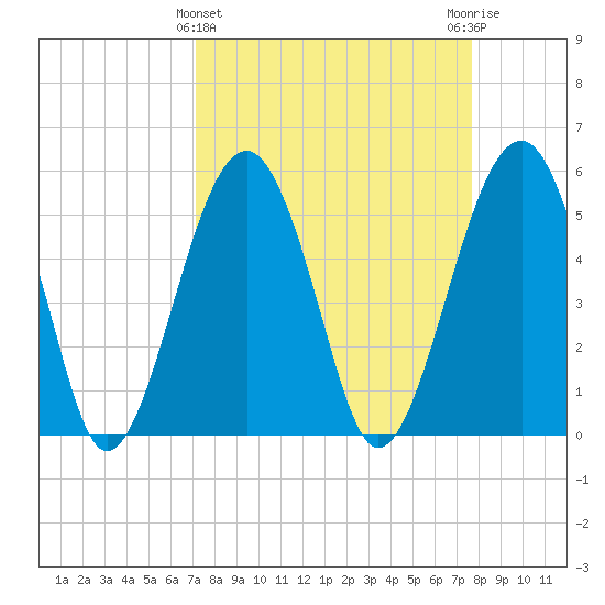 Wiggins tide chart for Tuesday, March 31, 2026