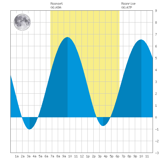 Wiggins tide chart for Tuesday, March 3, 2026