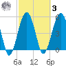 Wiggins tide chart for Tuesday, March 3, 2026