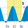Wiggins tide chart for Thursday, March 5, 2026