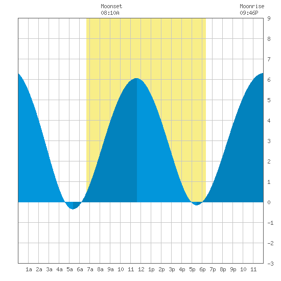 Wiggins tide chart for Friday, March 6, 2026