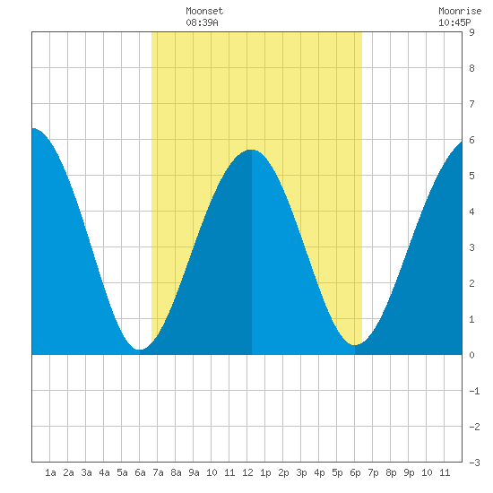 Wiggins tide chart for Saturday, March 7, 2026