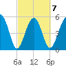 Wiggins tide chart for Saturday, March 7, 2026