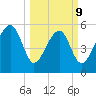 Wiggins tide chart for Monday, March 9, 2026