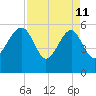 Wiggins tide chart for Saturday, April 11, 2026