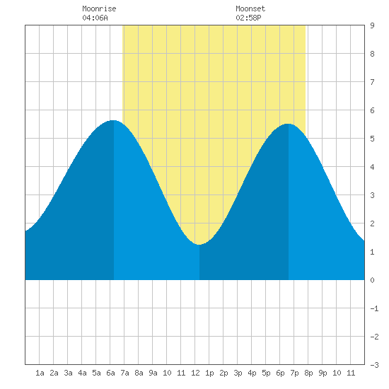Wiggins tide chart for Sunday, April 12, 2026