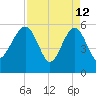 Wiggins tide chart for Sunday, April 12, 2026