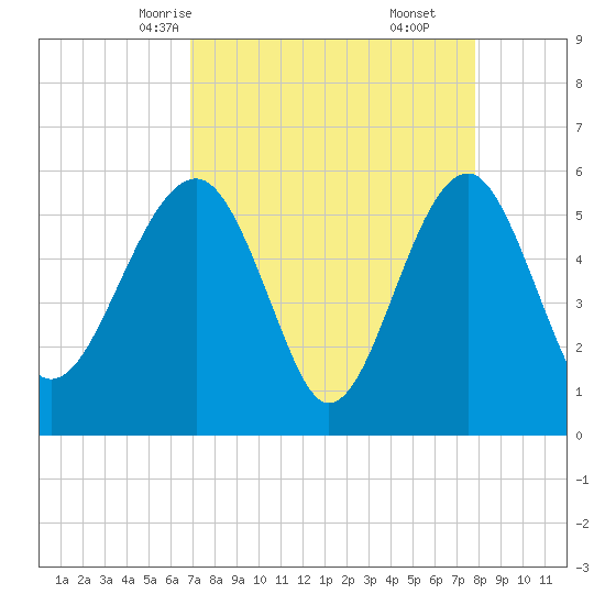 Wiggins tide chart for Monday, April 13, 2026