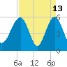Wiggins tide chart for Monday, April 13, 2026