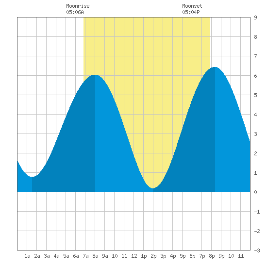 Wiggins tide chart for Tuesday, April 14, 2026