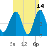 Wiggins tide chart for Tuesday, April 14, 2026