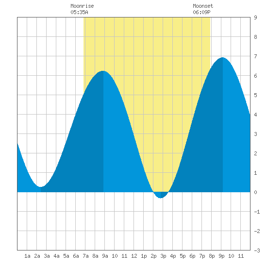 Wiggins tide chart for Wednesday, April 15, 2026