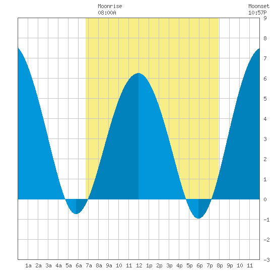 Wiggins tide chart for Sunday, April 19, 2026
