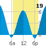 Wiggins tide chart for Sunday, April 19, 2026